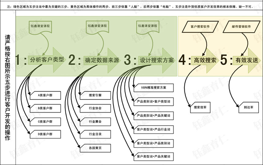 “双向三维五步推广法”引导传统企业做好网络推广
